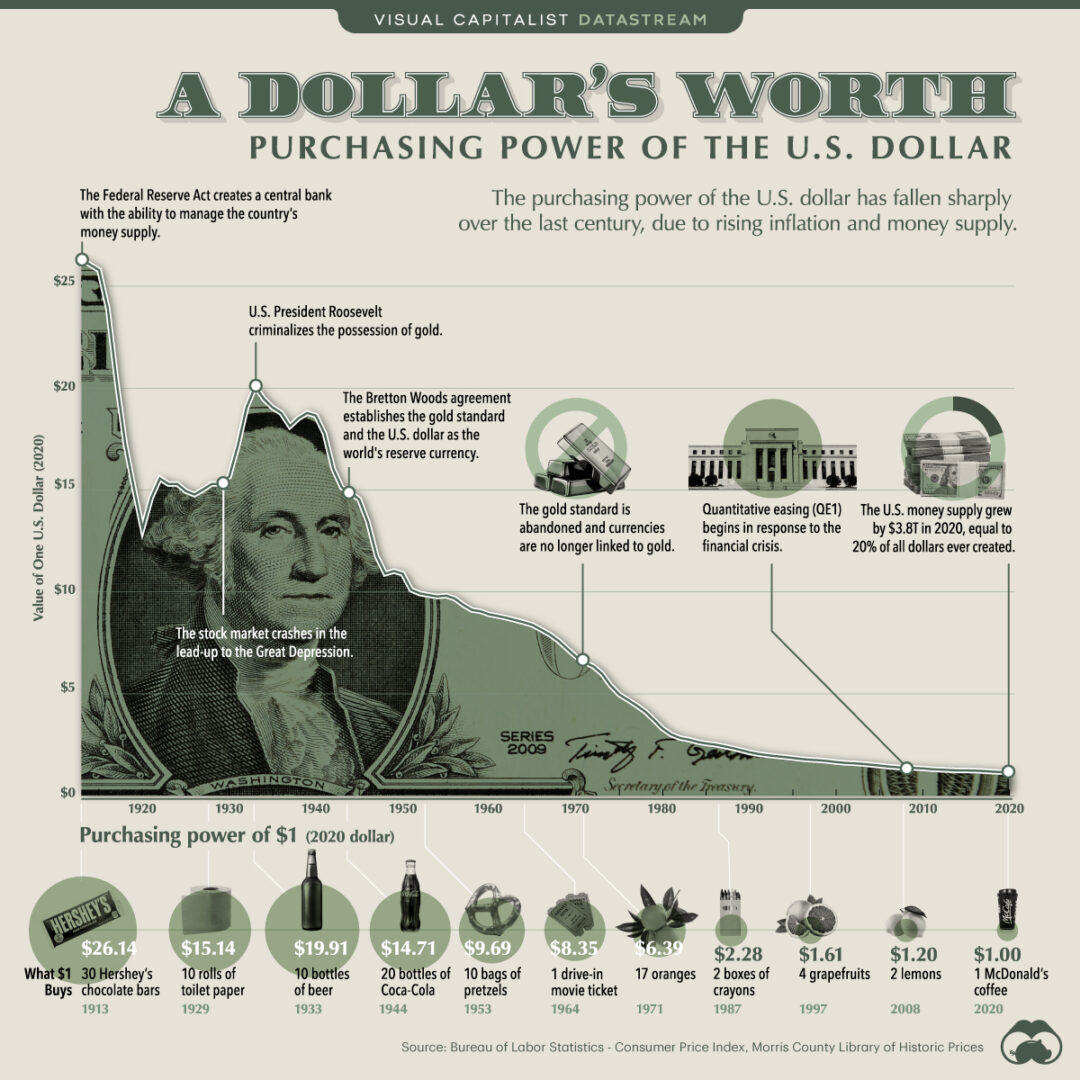 Purchasing-Power-of-the-U.S.-Dollar-Over-Time-0001